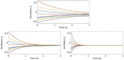 A Stochastic Approach to the Synchronization of Coupled Oscillators